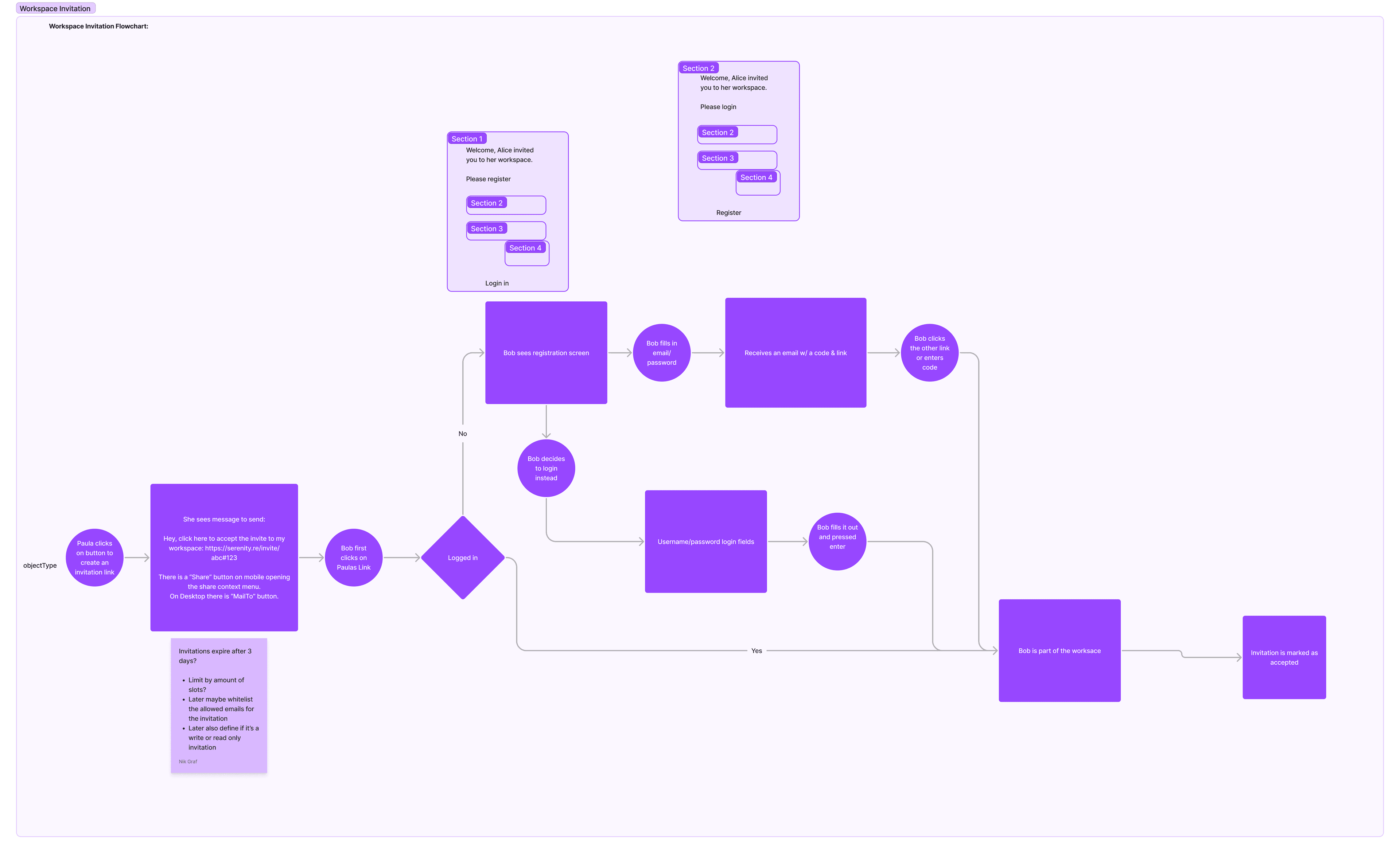 Workspace Invitation flow